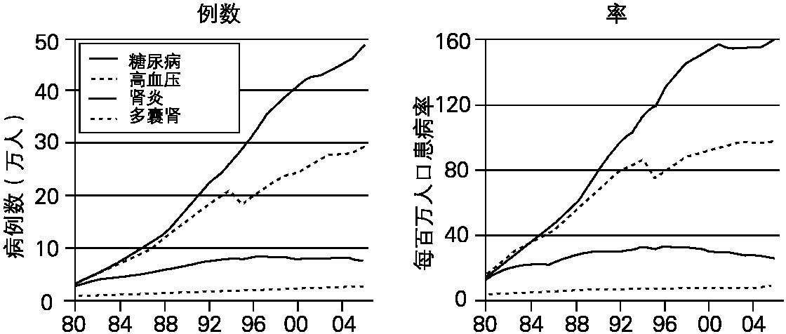 第4節(jié) 慢性腎臟病的臨床表現與診療原則